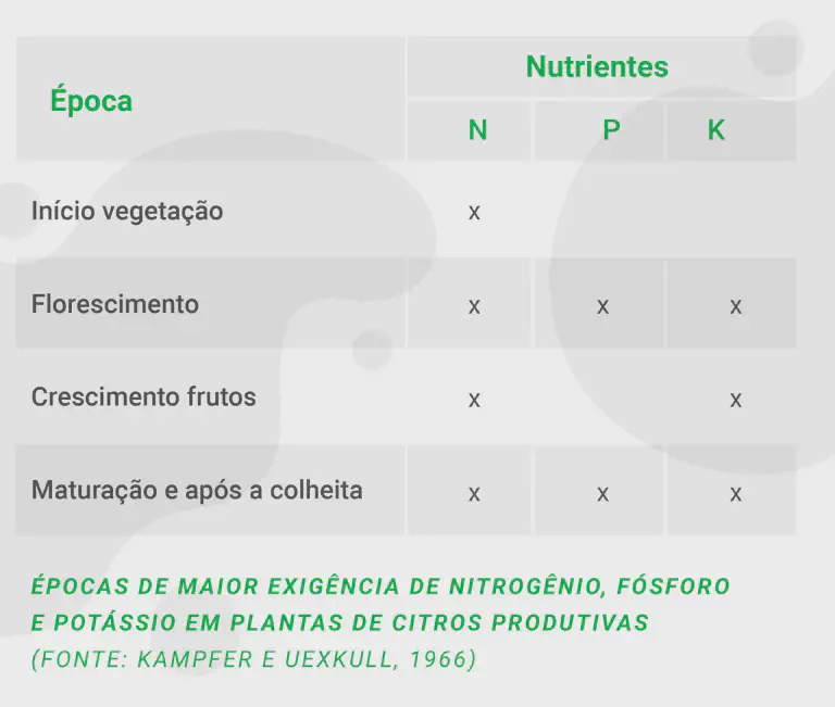 Tabela de Adubação para Citros: Exigência de NPK uma tabela informativa que detalha as épocas de maior exigência dos macronutrientes Nitrogênio (N), Fósforo (P