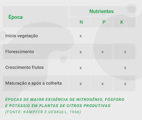 uma tabela informativa que detalha as épocas de maior exigência dos macronutrientes Nitrogênio (N), Fósforo (P