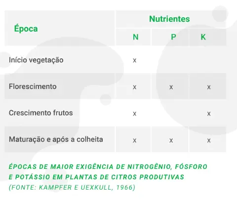 uma tabela informativa que detalha as épocas de maior exigência dos macronutrientes Nitrogênio (N), Fósforo (P