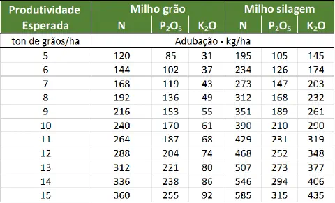 uma tabela técnica detalhada sobre a adubação para a cultura do milho, especificamente para as finalidades de