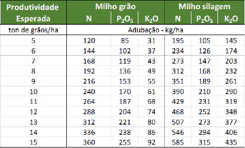 uma tabela técnica detalhada sobre a adubação para a cultura do milho, especificamente para as finalidades de