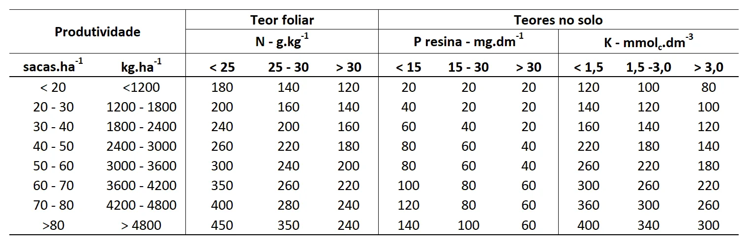 uma tabela técnica de recomendação de adubação, utilizada na agricultura para determinar a quantidade de nutri
