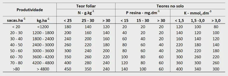 Tabela de Adubação por Produtividade e Análise de Solo uma tabela técnica de recomendação de adubação, utilizada na agricultura para determinar a quantidade de nutri