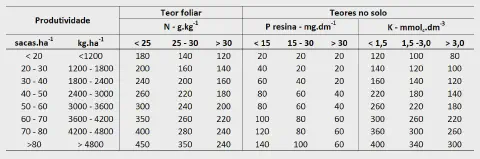 uma tabela técnica de recomendação de adubação, utilizada na agricultura para determinar a quantidade de nutri