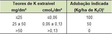 uma tabela técnica de recomendação de adubação potássica, essencial para o manejo da fertilidade do solo na ag