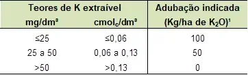 uma tabela técnica de recomendação de adubação potássica, essencial para o manejo da fertilidade do solo na ag