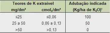 uma tabela técnica de recomendação de adubação potássica, essencial para o manejo da fertilidade do solo na ag