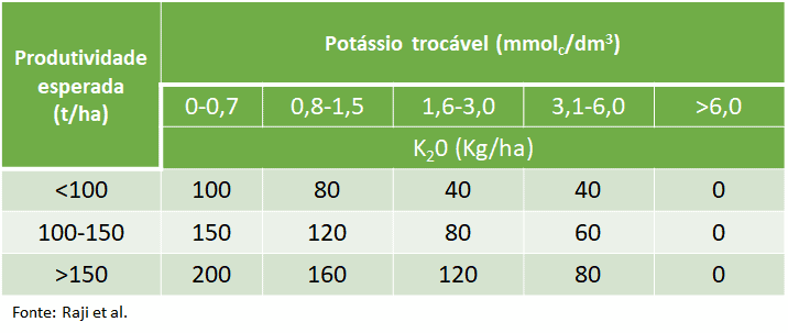 uma tabela técnica de recomendação de adubação potássica, essencial para o manejo nutricional na agricultura.