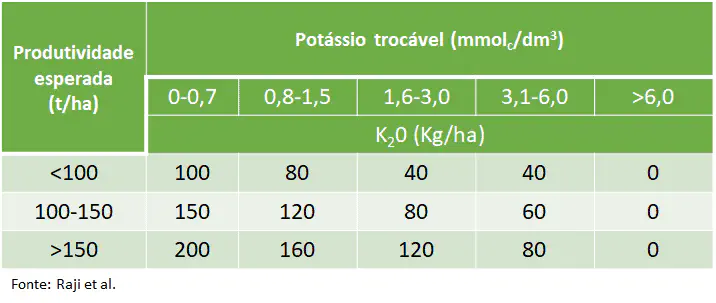 Tabela de Adubação Potássica por Produtividade e Solo uma tabela técnica de recomendação de adubação potássica, essencial para o manejo nutricional na agricultura.