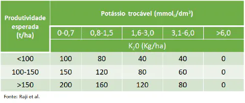uma tabela técnica de recomendação de adubação potássica, essencial para o manejo nutricional na agricultura.
