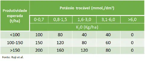 uma tabela técnica de recomendação de adubação potássica, essencial para o manejo nutricional na agricultura.