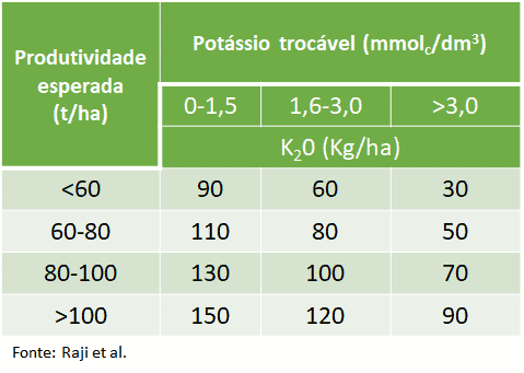 uma tabela técnica de recomendação de adubação potássica, projetada para orientar agricultores e agrônomos. A