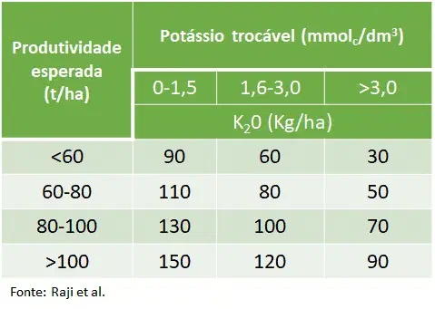 uma tabela técnica de recomendação de adubação potássica, projetada para orientar agricultores e agrônomos. A