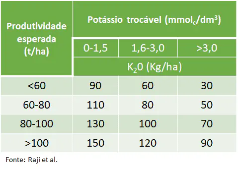 Tabela de Adubação Potássica por Produtividade Esperada uma tabela técnica de recomendação de adubação potássica, projetada para orientar agricultores e agrônomos. A