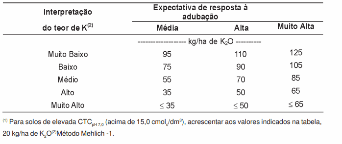uma tabela técnica para recomendação de adubação potássica, indicando a quantidade de óxido de potássio (K₂O)