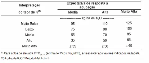 uma tabela técnica para recomendação de adubação potássica, indicando a quantidade de óxido de potássio (K₂O)