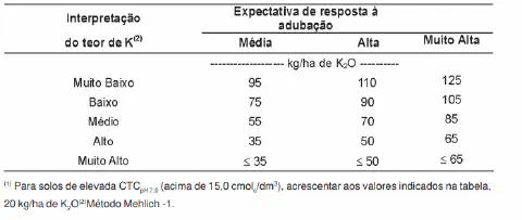 uma tabela técnica para recomendação de adubação potássica, indicando a quantidade de óxido de potássio (K₂O)