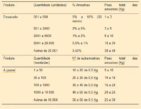 Tabela de amostragem por tamanho de lote com peso mínimo de amostra composta