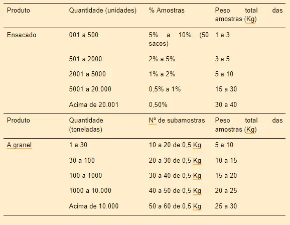 Tabela de Amostragem de Grãos: Ensacado e a Granel Tabela de amostragem por tamanho de lote com peso mínimo de amostra composta