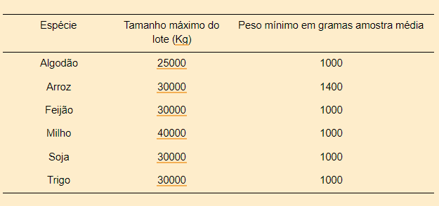 Tabela com recomendações para o tamanho do lote e peso mínimo da amostra média para análise de qualidade de sementes.