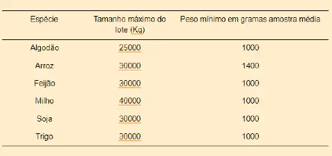 Tabela com recomendações para o tamanho do lote e peso mínimo da amostra média para análise de qualidade de sementes.