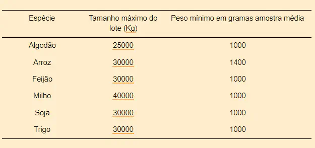 Tabela de Amostragem de Grãos: Lote e Peso Mínimo Tabela com recomendações para o tamanho do lote e peso mínimo da amostra média para análise de qualidade de sementes.