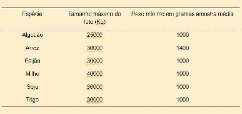 Tabela com recomendações para o tamanho do lote e peso mínimo da amostra média para análise de qualidade de sementes.