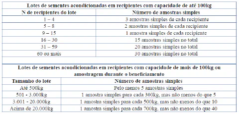 duas tabelas informativas que detalham os procedimentos para a amostragem de lotes de sementes, um processo cr