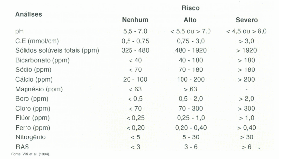 uma tabela técnica que classifica a qualidade da água para irrigação com base em diferentes análises químicas