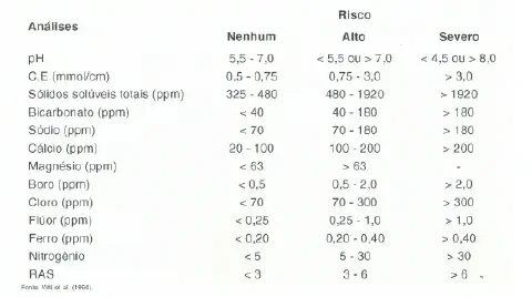 uma tabela técnica que classifica a qualidade da água para irrigação com base em diferentes análises químicas