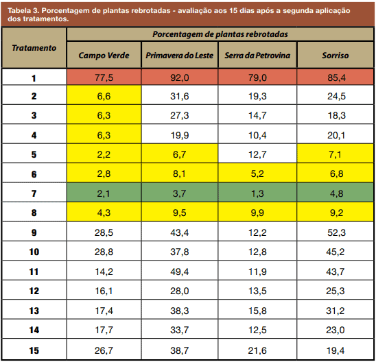 uma tabela de dados intitulada ‘Tabela 3. Porcentagem de plantas rebrotadas - avaliação aos 15 dias após a seg
