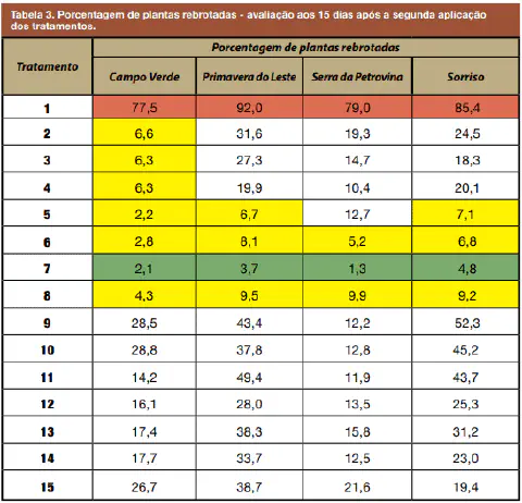 uma tabela de dados intitulada 'Tabela 3. Porcentagem de plantas rebrotadas - avaliação aos 15 dias após a seg