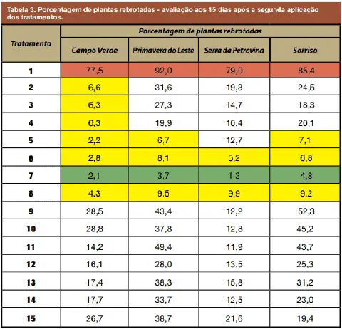 uma tabela de dados intitulada 'Tabela 3. Porcentagem de plantas rebrotadas - avaliação aos 15 dias após a seg