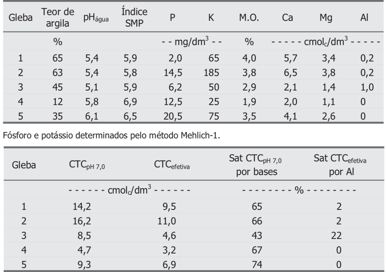 duas tabelas detalhadas com os resultados de uma análise química e física do solo, abrangendo cinco áreas dist