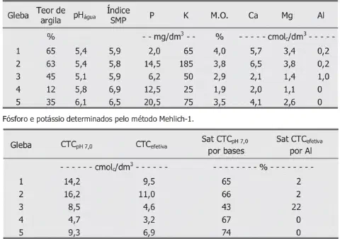 duas tabelas detalhadas com os resultados de uma análise química e física do solo, abrangendo cinco áreas dist