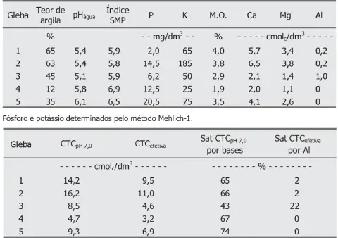 duas tabelas detalhadas com os resultados de uma análise química e física do solo, abrangendo cinco áreas dist