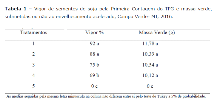 tabela de resultados de um estudo científico sobre a qualidade fisiológica de sementes de soja, intitu
