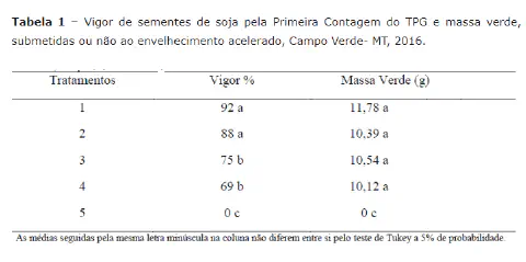 tabela de resultados de um estudo científico sobre a qualidade fisiológica de sementes de soja, intitu