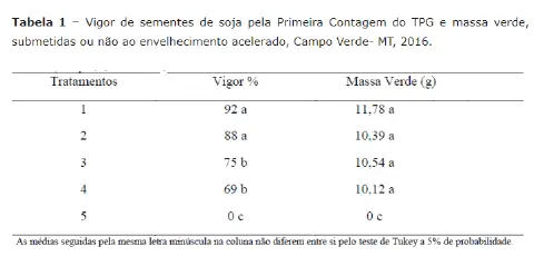 tabela de resultados de um estudo científico sobre a qualidade fisiológica de sementes de soja, intitu
