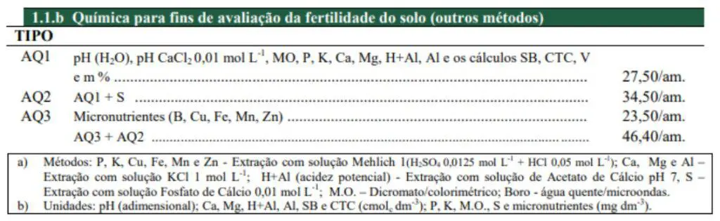 uma tabela técnica intitulada ‘Química para fins de avaliação da fertilidade do solo (outros métodos)’, detal