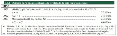 uma tabela técnica intitulada 'Química para fins de avaliação da fertilidade do solo (outros métodos)', detal