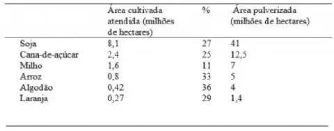 uma tabela de dados estatísticos em preto e branco, detalhando informações sobre seis importantes culturas agr