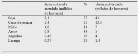 uma tabela de dados estatísticos em preto e branco, detalhando informações sobre seis importantes culturas agr