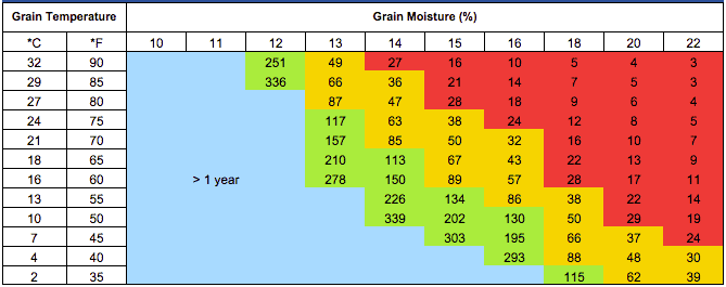Esta imagem exibe uma tabela técnica, conhecida como tabela de armazenamento de grãos, que correlaciona a temperatura e o teo