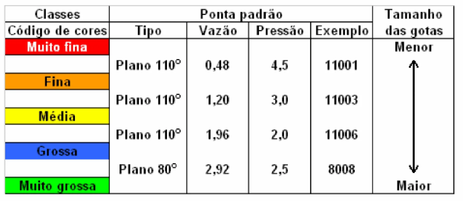 uma tabela técnica de classificação para bicos de pulverização agrícola, também conhecidos como pontas de pulv