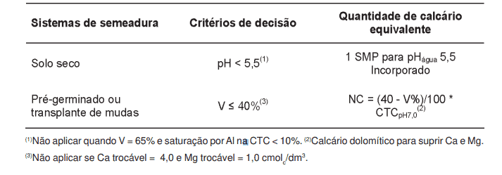 uma tabela técnica que orienta sobre a necessidade de calagem (aplicação de calcário) em diferentes sistemas d