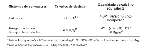 uma tabela técnica que orienta sobre a necessidade de calagem (aplicação de calcário) em diferentes sistemas d