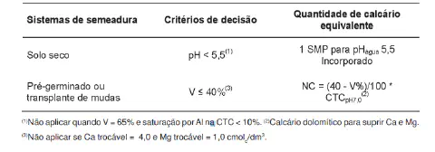 uma tabela técnica que orienta sobre a necessidade de calagem (aplicação de calcário) em diferentes sistemas d