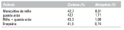 uma tabela comparativa que analisa a composição química de diferentes tipos de palhada utilizados na agricultu