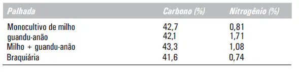 Tabela de Carbono e Nitrogênio em Palhadas Agrícolas uma tabela comparativa que analisa a composição química de diferentes tipos de palhada utilizados na agricultu